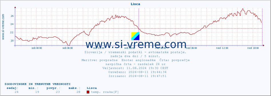 POVPREČJE :: Lisca :: temp. zraka | vlaga | smer vetra | hitrost vetra | sunki vetra | tlak | padavine | sonce | temp. tal  5cm | temp. tal 10cm | temp. tal 20cm | temp. tal 30cm | temp. tal 50cm :: zadnja dva dni / 5 minut.