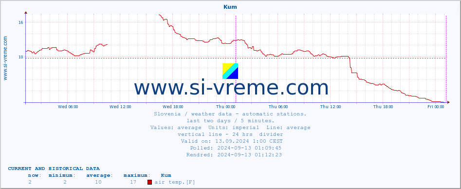  :: Kum :: air temp. | humi- dity | wind dir. | wind speed | wind gusts | air pressure | precipi- tation | sun strength | soil temp. 5cm / 2in | soil temp. 10cm / 4in | soil temp. 20cm / 8in | soil temp. 30cm / 12in | soil temp. 50cm / 20in :: last two days / 5 minutes.