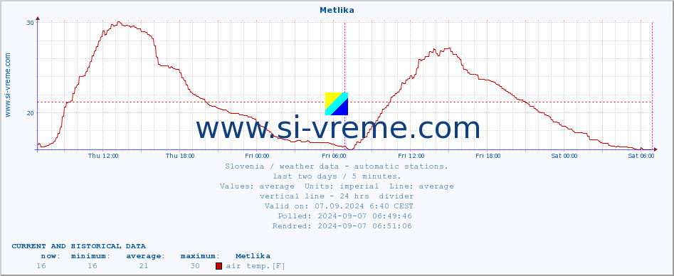  :: Metlika :: air temp. | humi- dity | wind dir. | wind speed | wind gusts | air pressure | precipi- tation | sun strength | soil temp. 5cm / 2in | soil temp. 10cm / 4in | soil temp. 20cm / 8in | soil temp. 30cm / 12in | soil temp. 50cm / 20in :: last two days / 5 minutes.