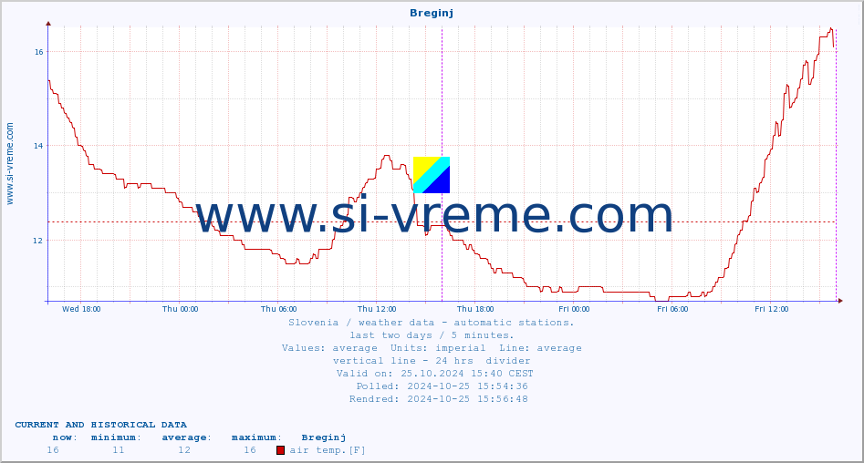  :: Breginj :: air temp. | humi- dity | wind dir. | wind speed | wind gusts | air pressure | precipi- tation | sun strength | soil temp. 5cm / 2in | soil temp. 10cm / 4in | soil temp. 20cm / 8in | soil temp. 30cm / 12in | soil temp. 50cm / 20in :: last two days / 5 minutes.