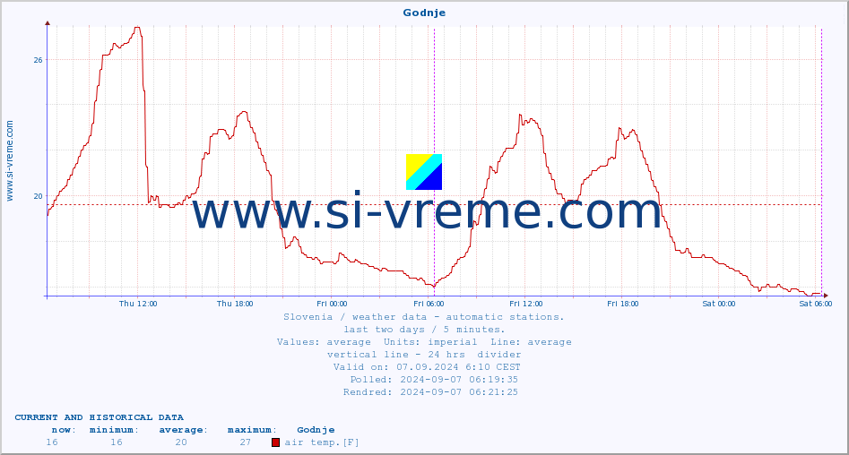  :: Godnje :: air temp. | humi- dity | wind dir. | wind speed | wind gusts | air pressure | precipi- tation | sun strength | soil temp. 5cm / 2in | soil temp. 10cm / 4in | soil temp. 20cm / 8in | soil temp. 30cm / 12in | soil temp. 50cm / 20in :: last two days / 5 minutes.