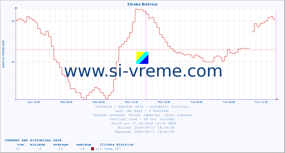  :: Ilirska Bistrica :: air temp. | humi- dity | wind dir. | wind speed | wind gusts | air pressure | precipi- tation | sun strength | soil temp. 5cm / 2in | soil temp. 10cm / 4in | soil temp. 20cm / 8in | soil temp. 30cm / 12in | soil temp. 50cm / 20in :: last two days / 5 minutes.