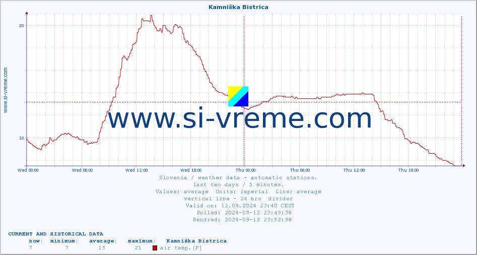  :: Kamniška Bistrica :: air temp. | humi- dity | wind dir. | wind speed | wind gusts | air pressure | precipi- tation | sun strength | soil temp. 5cm / 2in | soil temp. 10cm / 4in | soil temp. 20cm / 8in | soil temp. 30cm / 12in | soil temp. 50cm / 20in :: last two days / 5 minutes.