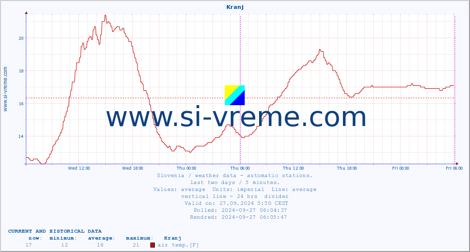  :: Kranj :: air temp. | humi- dity | wind dir. | wind speed | wind gusts | air pressure | precipi- tation | sun strength | soil temp. 5cm / 2in | soil temp. 10cm / 4in | soil temp. 20cm / 8in | soil temp. 30cm / 12in | soil temp. 50cm / 20in :: last two days / 5 minutes.