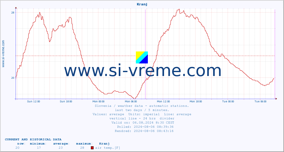  :: Kranj :: air temp. | humi- dity | wind dir. | wind speed | wind gusts | air pressure | precipi- tation | sun strength | soil temp. 5cm / 2in | soil temp. 10cm / 4in | soil temp. 20cm / 8in | soil temp. 30cm / 12in | soil temp. 50cm / 20in :: last two days / 5 minutes.