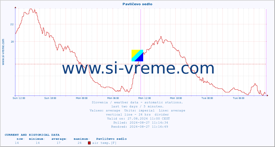  :: Pavličevo sedlo :: air temp. | humi- dity | wind dir. | wind speed | wind gusts | air pressure | precipi- tation | sun strength | soil temp. 5cm / 2in | soil temp. 10cm / 4in | soil temp. 20cm / 8in | soil temp. 30cm / 12in | soil temp. 50cm / 20in :: last two days / 5 minutes.