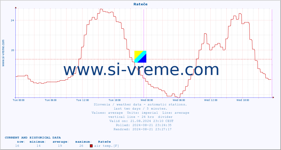  :: Rateče :: air temp. | humi- dity | wind dir. | wind speed | wind gusts | air pressure | precipi- tation | sun strength | soil temp. 5cm / 2in | soil temp. 10cm / 4in | soil temp. 20cm / 8in | soil temp. 30cm / 12in | soil temp. 50cm / 20in :: last two days / 5 minutes.