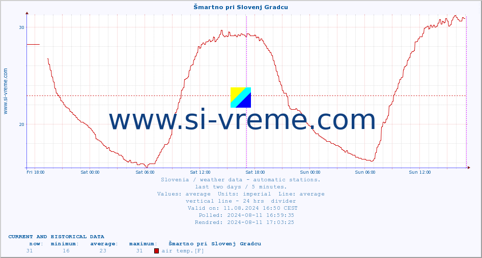  :: Šmartno pri Slovenj Gradcu :: air temp. | humi- dity | wind dir. | wind speed | wind gusts | air pressure | precipi- tation | sun strength | soil temp. 5cm / 2in | soil temp. 10cm / 4in | soil temp. 20cm / 8in | soil temp. 30cm / 12in | soil temp. 50cm / 20in :: last two days / 5 minutes.