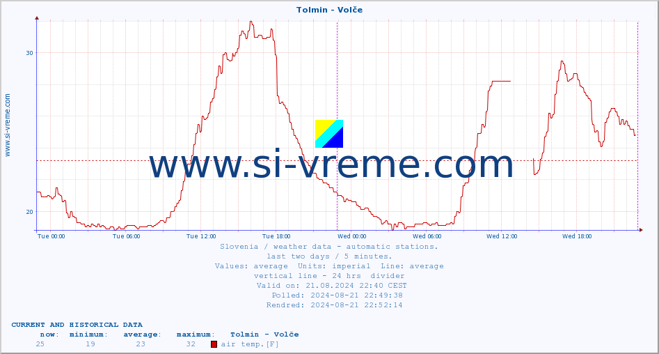  :: Tolmin - Volče :: air temp. | humi- dity | wind dir. | wind speed | wind gusts | air pressure | precipi- tation | sun strength | soil temp. 5cm / 2in | soil temp. 10cm / 4in | soil temp. 20cm / 8in | soil temp. 30cm / 12in | soil temp. 50cm / 20in :: last two days / 5 minutes.