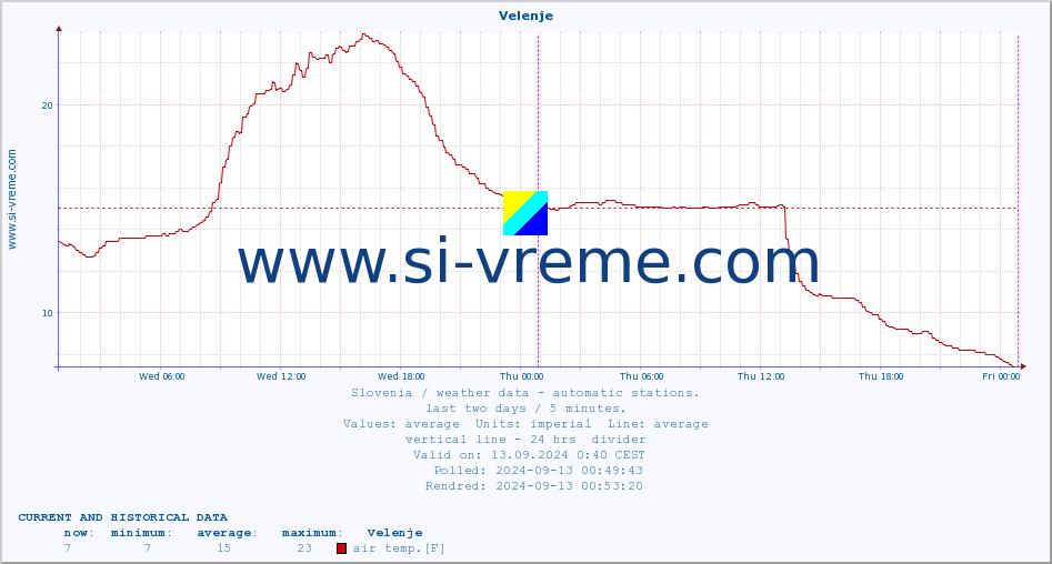  :: Velenje :: air temp. | humi- dity | wind dir. | wind speed | wind gusts | air pressure | precipi- tation | sun strength | soil temp. 5cm / 2in | soil temp. 10cm / 4in | soil temp. 20cm / 8in | soil temp. 30cm / 12in | soil temp. 50cm / 20in :: last two days / 5 minutes.