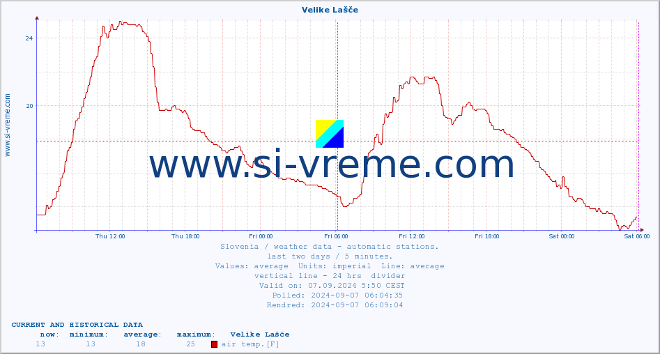  :: Velike Lašče :: air temp. | humi- dity | wind dir. | wind speed | wind gusts | air pressure | precipi- tation | sun strength | soil temp. 5cm / 2in | soil temp. 10cm / 4in | soil temp. 20cm / 8in | soil temp. 30cm / 12in | soil temp. 50cm / 20in :: last two days / 5 minutes.