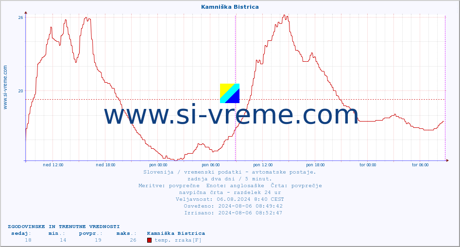 POVPREČJE :: Kamniška Bistrica :: temp. zraka | vlaga | smer vetra | hitrost vetra | sunki vetra | tlak | padavine | sonce | temp. tal  5cm | temp. tal 10cm | temp. tal 20cm | temp. tal 30cm | temp. tal 50cm :: zadnja dva dni / 5 minut.