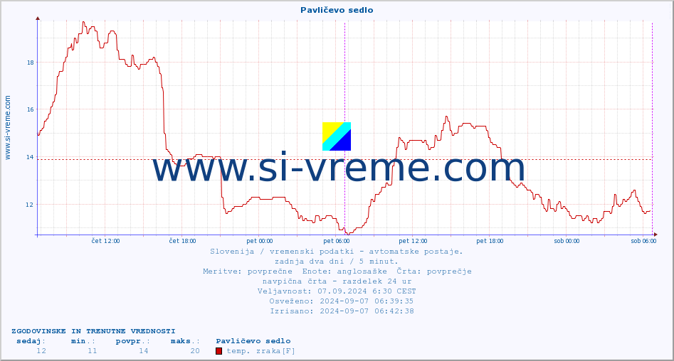 POVPREČJE :: Pavličevo sedlo :: temp. zraka | vlaga | smer vetra | hitrost vetra | sunki vetra | tlak | padavine | sonce | temp. tal  5cm | temp. tal 10cm | temp. tal 20cm | temp. tal 30cm | temp. tal 50cm :: zadnja dva dni / 5 minut.