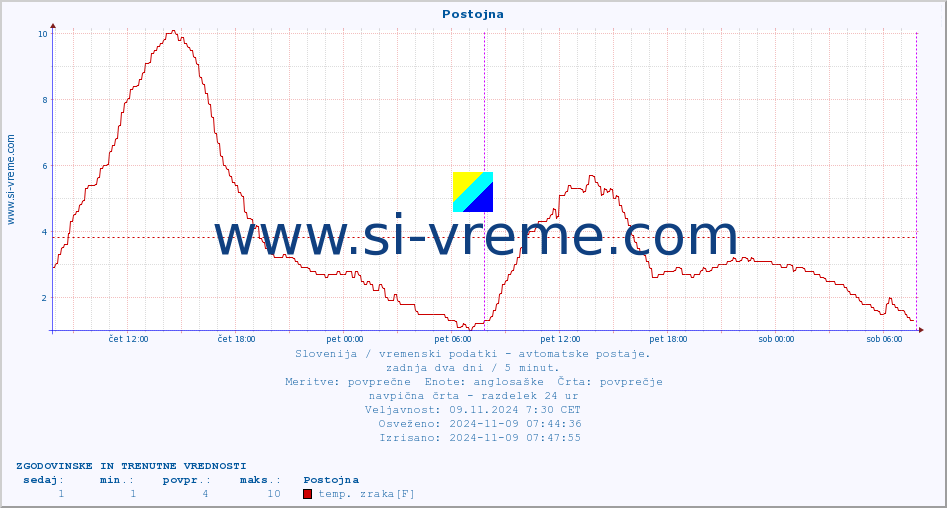 POVPREČJE :: Postojna :: temp. zraka | vlaga | smer vetra | hitrost vetra | sunki vetra | tlak | padavine | sonce | temp. tal  5cm | temp. tal 10cm | temp. tal 20cm | temp. tal 30cm | temp. tal 50cm :: zadnja dva dni / 5 minut.