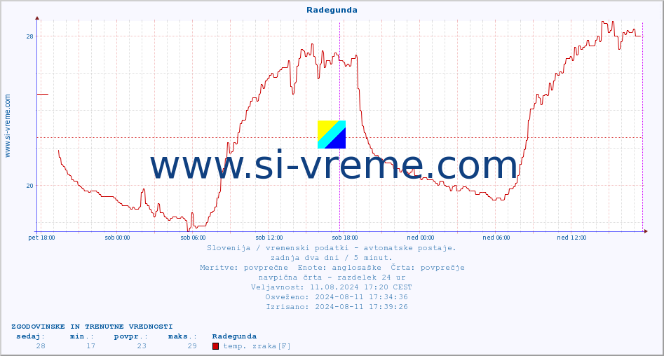 POVPREČJE :: Radegunda :: temp. zraka | vlaga | smer vetra | hitrost vetra | sunki vetra | tlak | padavine | sonce | temp. tal  5cm | temp. tal 10cm | temp. tal 20cm | temp. tal 30cm | temp. tal 50cm :: zadnja dva dni / 5 minut.