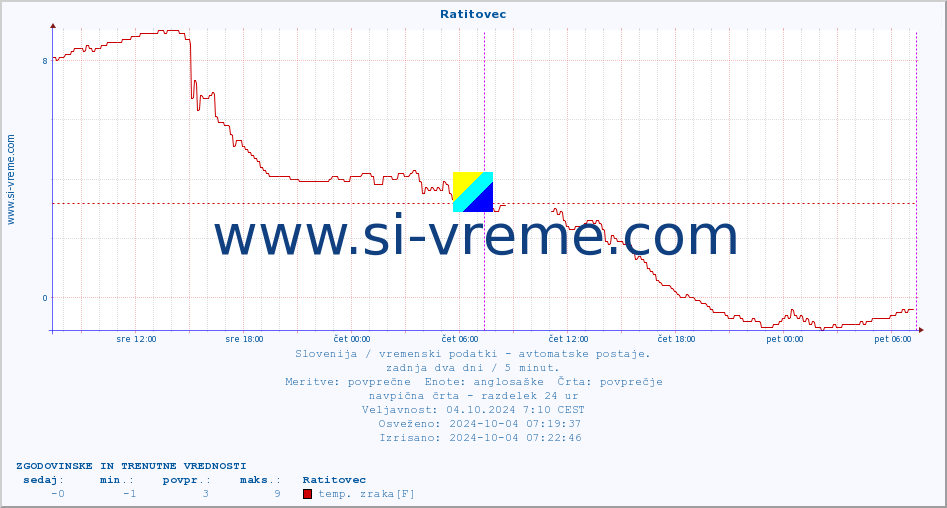 POVPREČJE :: Ratitovec :: temp. zraka | vlaga | smer vetra | hitrost vetra | sunki vetra | tlak | padavine | sonce | temp. tal  5cm | temp. tal 10cm | temp. tal 20cm | temp. tal 30cm | temp. tal 50cm :: zadnja dva dni / 5 minut.