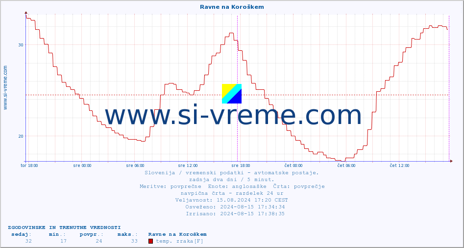 POVPREČJE :: Ravne na Koroškem :: temp. zraka | vlaga | smer vetra | hitrost vetra | sunki vetra | tlak | padavine | sonce | temp. tal  5cm | temp. tal 10cm | temp. tal 20cm | temp. tal 30cm | temp. tal 50cm :: zadnja dva dni / 5 minut.