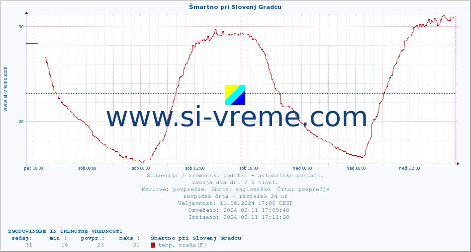 POVPREČJE :: Šmartno pri Slovenj Gradcu :: temp. zraka | vlaga | smer vetra | hitrost vetra | sunki vetra | tlak | padavine | sonce | temp. tal  5cm | temp. tal 10cm | temp. tal 20cm | temp. tal 30cm | temp. tal 50cm :: zadnja dva dni / 5 minut.