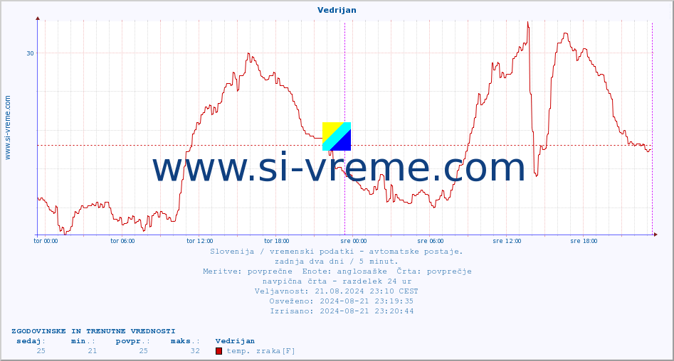 POVPREČJE :: Vedrijan :: temp. zraka | vlaga | smer vetra | hitrost vetra | sunki vetra | tlak | padavine | sonce | temp. tal  5cm | temp. tal 10cm | temp. tal 20cm | temp. tal 30cm | temp. tal 50cm :: zadnja dva dni / 5 minut.