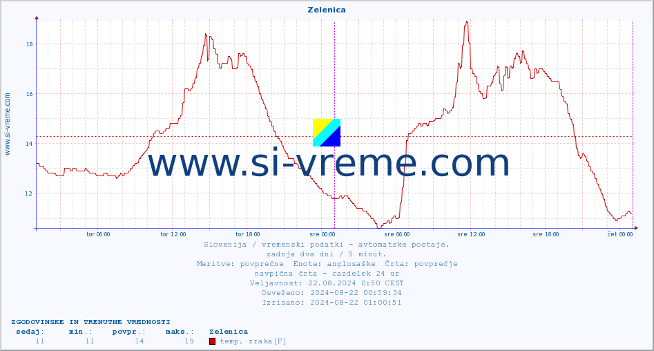 POVPREČJE :: Zelenica :: temp. zraka | vlaga | smer vetra | hitrost vetra | sunki vetra | tlak | padavine | sonce | temp. tal  5cm | temp. tal 10cm | temp. tal 20cm | temp. tal 30cm | temp. tal 50cm :: zadnja dva dni / 5 minut.