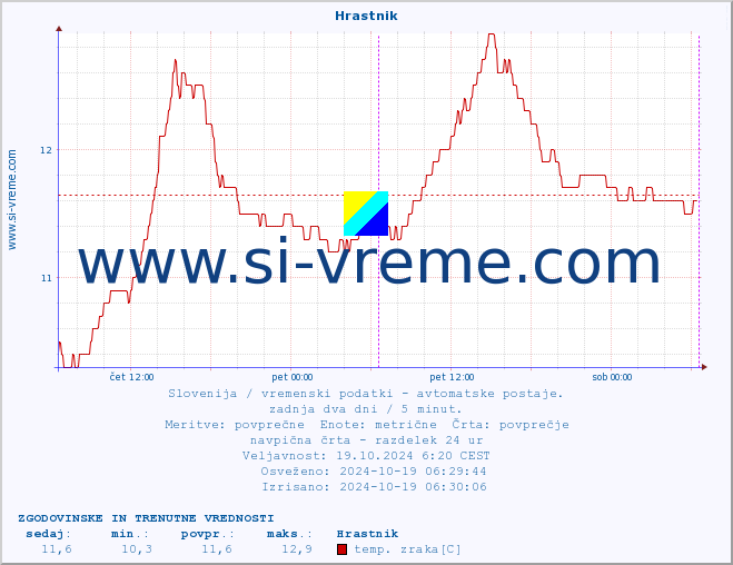 POVPREČJE :: Hrastnik :: temp. zraka | vlaga | smer vetra | hitrost vetra | sunki vetra | tlak | padavine | sonce | temp. tal  5cm | temp. tal 10cm | temp. tal 20cm | temp. tal 30cm | temp. tal 50cm :: zadnja dva dni / 5 minut.