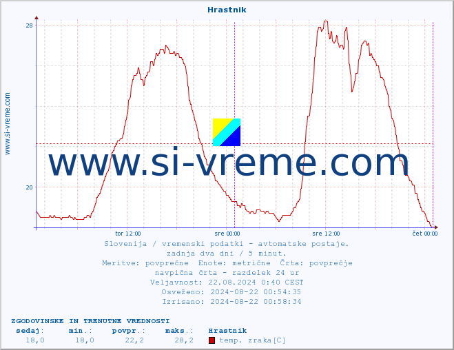 POVPREČJE :: Hrastnik :: temp. zraka | vlaga | smer vetra | hitrost vetra | sunki vetra | tlak | padavine | sonce | temp. tal  5cm | temp. tal 10cm | temp. tal 20cm | temp. tal 30cm | temp. tal 50cm :: zadnja dva dni / 5 minut.