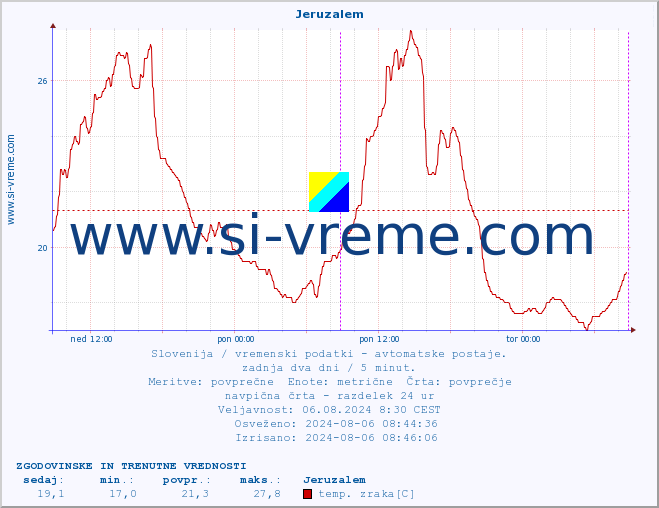 POVPREČJE :: Jeruzalem :: temp. zraka | vlaga | smer vetra | hitrost vetra | sunki vetra | tlak | padavine | sonce | temp. tal  5cm | temp. tal 10cm | temp. tal 20cm | temp. tal 30cm | temp. tal 50cm :: zadnja dva dni / 5 minut.