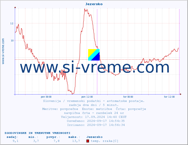 POVPREČJE :: Jezersko :: temp. zraka | vlaga | smer vetra | hitrost vetra | sunki vetra | tlak | padavine | sonce | temp. tal  5cm | temp. tal 10cm | temp. tal 20cm | temp. tal 30cm | temp. tal 50cm :: zadnja dva dni / 5 minut.