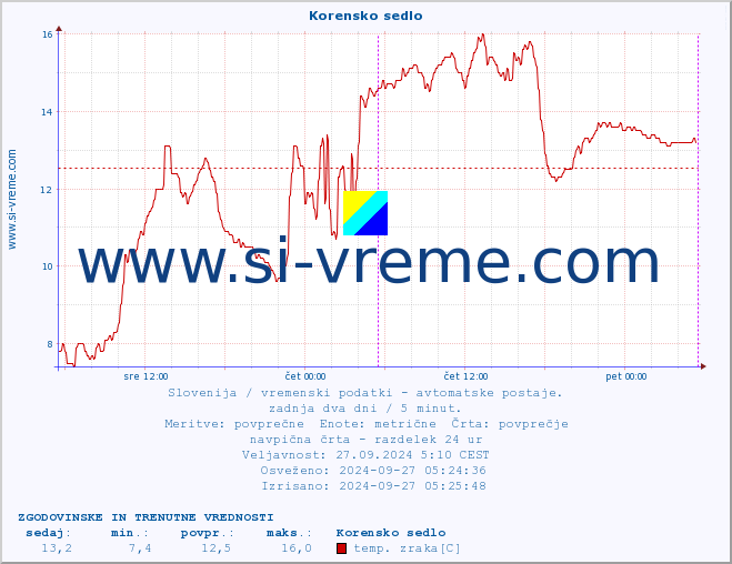 POVPREČJE :: Korensko sedlo :: temp. zraka | vlaga | smer vetra | hitrost vetra | sunki vetra | tlak | padavine | sonce | temp. tal  5cm | temp. tal 10cm | temp. tal 20cm | temp. tal 30cm | temp. tal 50cm :: zadnja dva dni / 5 minut.