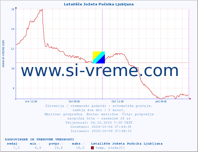 POVPREČJE :: Letališče Jožeta Pučnika Ljubljana :: temp. zraka | vlaga | smer vetra | hitrost vetra | sunki vetra | tlak | padavine | sonce | temp. tal  5cm | temp. tal 10cm | temp. tal 20cm | temp. tal 30cm | temp. tal 50cm :: zadnja dva dni / 5 minut.