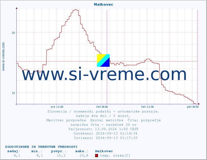 POVPREČJE :: Malkovec :: temp. zraka | vlaga | smer vetra | hitrost vetra | sunki vetra | tlak | padavine | sonce | temp. tal  5cm | temp. tal 10cm | temp. tal 20cm | temp. tal 30cm | temp. tal 50cm :: zadnja dva dni / 5 minut.