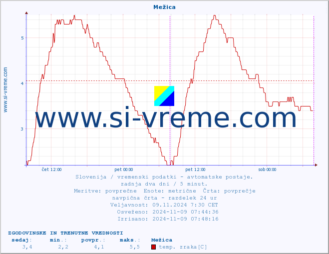 POVPREČJE :: Mežica :: temp. zraka | vlaga | smer vetra | hitrost vetra | sunki vetra | tlak | padavine | sonce | temp. tal  5cm | temp. tal 10cm | temp. tal 20cm | temp. tal 30cm | temp. tal 50cm :: zadnja dva dni / 5 minut.