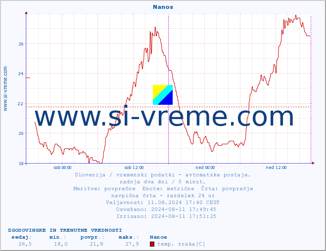 POVPREČJE :: Nanos :: temp. zraka | vlaga | smer vetra | hitrost vetra | sunki vetra | tlak | padavine | sonce | temp. tal  5cm | temp. tal 10cm | temp. tal 20cm | temp. tal 30cm | temp. tal 50cm :: zadnja dva dni / 5 minut.