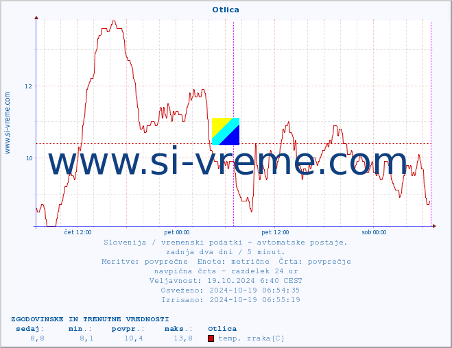 POVPREČJE :: Otlica :: temp. zraka | vlaga | smer vetra | hitrost vetra | sunki vetra | tlak | padavine | sonce | temp. tal  5cm | temp. tal 10cm | temp. tal 20cm | temp. tal 30cm | temp. tal 50cm :: zadnja dva dni / 5 minut.