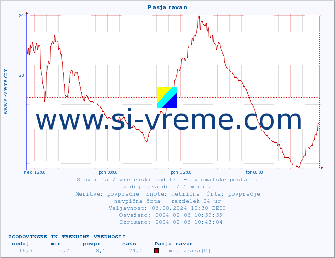 POVPREČJE :: Pasja ravan :: temp. zraka | vlaga | smer vetra | hitrost vetra | sunki vetra | tlak | padavine | sonce | temp. tal  5cm | temp. tal 10cm | temp. tal 20cm | temp. tal 30cm | temp. tal 50cm :: zadnja dva dni / 5 minut.