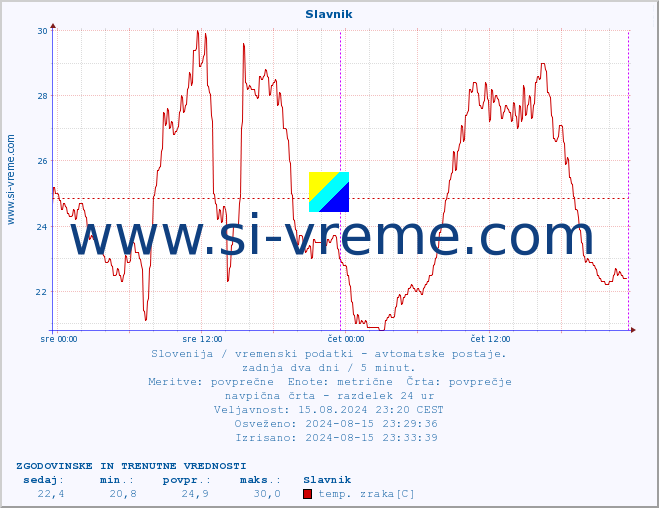 POVPREČJE :: Slavnik :: temp. zraka | vlaga | smer vetra | hitrost vetra | sunki vetra | tlak | padavine | sonce | temp. tal  5cm | temp. tal 10cm | temp. tal 20cm | temp. tal 30cm | temp. tal 50cm :: zadnja dva dni / 5 minut.