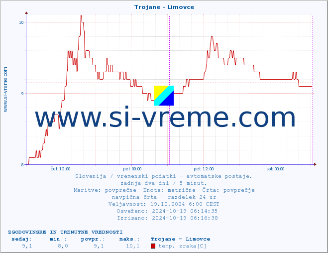 POVPREČJE :: Trojane - Limovce :: temp. zraka | vlaga | smer vetra | hitrost vetra | sunki vetra | tlak | padavine | sonce | temp. tal  5cm | temp. tal 10cm | temp. tal 20cm | temp. tal 30cm | temp. tal 50cm :: zadnja dva dni / 5 minut.