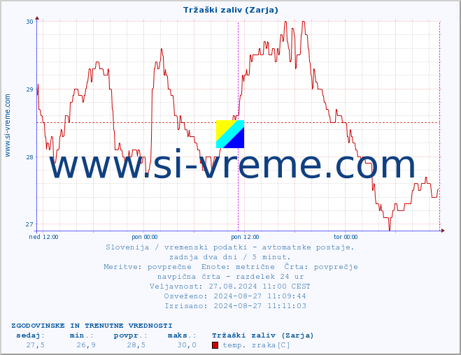 POVPREČJE :: Tržaški zaliv (Zarja) :: temp. zraka | vlaga | smer vetra | hitrost vetra | sunki vetra | tlak | padavine | sonce | temp. tal  5cm | temp. tal 10cm | temp. tal 20cm | temp. tal 30cm | temp. tal 50cm :: zadnja dva dni / 5 minut.