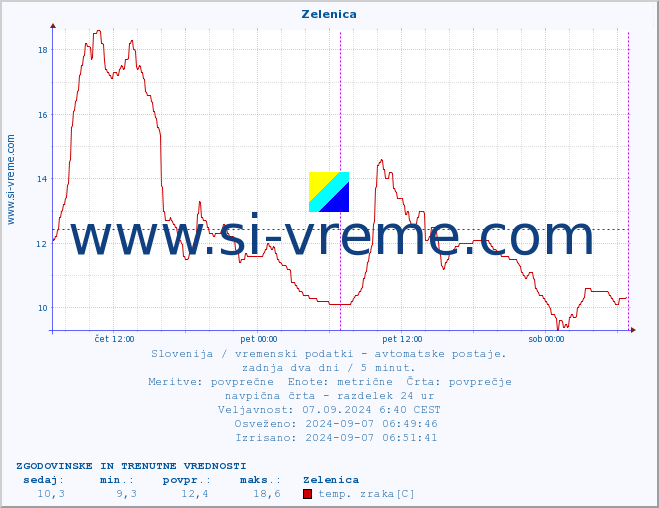 POVPREČJE :: Zelenica :: temp. zraka | vlaga | smer vetra | hitrost vetra | sunki vetra | tlak | padavine | sonce | temp. tal  5cm | temp. tal 10cm | temp. tal 20cm | temp. tal 30cm | temp. tal 50cm :: zadnja dva dni / 5 minut.