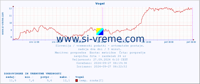 POVPREČJE :: Vogel :: temp. zraka | vlaga | smer vetra | hitrost vetra | sunki vetra | tlak | padavine | sonce | temp. tal  5cm | temp. tal 10cm | temp. tal 20cm | temp. tal 30cm | temp. tal 50cm :: zadnja dva dni / 5 minut.