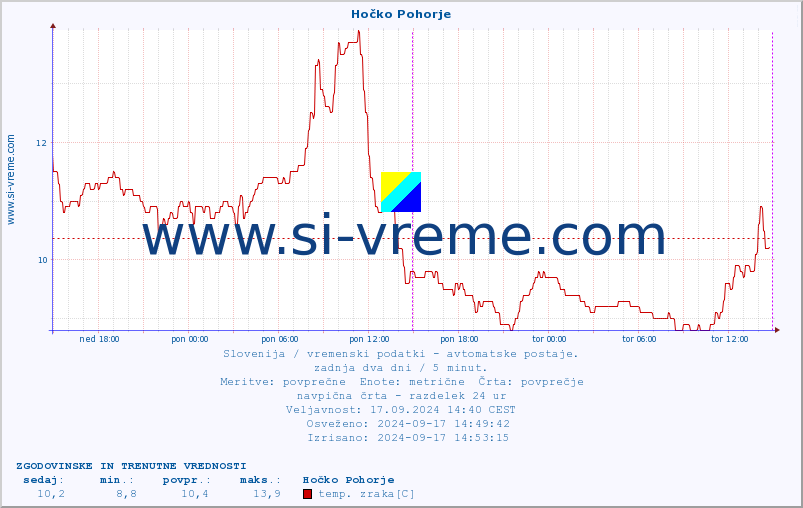 POVPREČJE :: Hočko Pohorje :: temp. zraka | vlaga | smer vetra | hitrost vetra | sunki vetra | tlak | padavine | sonce | temp. tal  5cm | temp. tal 10cm | temp. tal 20cm | temp. tal 30cm | temp. tal 50cm :: zadnja dva dni / 5 minut.