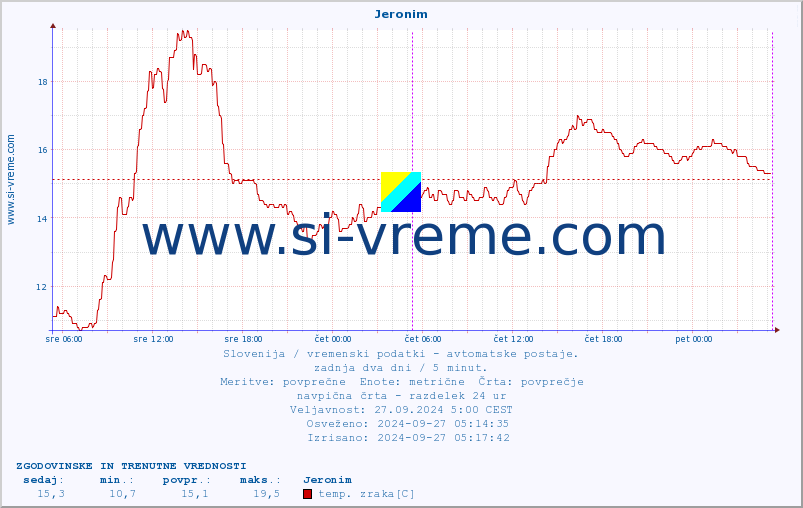 POVPREČJE :: Jeronim :: temp. zraka | vlaga | smer vetra | hitrost vetra | sunki vetra | tlak | padavine | sonce | temp. tal  5cm | temp. tal 10cm | temp. tal 20cm | temp. tal 30cm | temp. tal 50cm :: zadnja dva dni / 5 minut.