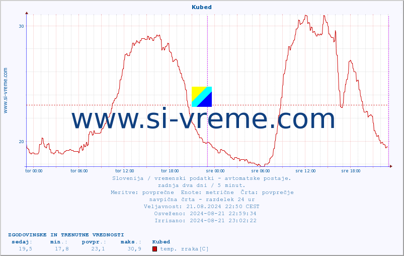 POVPREČJE :: Kubed :: temp. zraka | vlaga | smer vetra | hitrost vetra | sunki vetra | tlak | padavine | sonce | temp. tal  5cm | temp. tal 10cm | temp. tal 20cm | temp. tal 30cm | temp. tal 50cm :: zadnja dva dni / 5 minut.