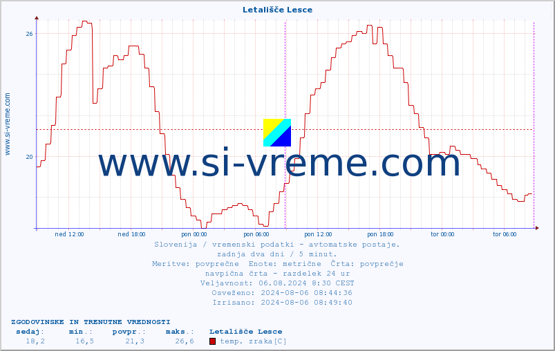 POVPREČJE :: Letališče Lesce :: temp. zraka | vlaga | smer vetra | hitrost vetra | sunki vetra | tlak | padavine | sonce | temp. tal  5cm | temp. tal 10cm | temp. tal 20cm | temp. tal 30cm | temp. tal 50cm :: zadnja dva dni / 5 minut.