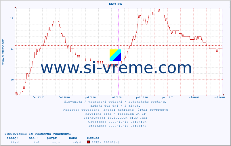 POVPREČJE :: Mežica :: temp. zraka | vlaga | smer vetra | hitrost vetra | sunki vetra | tlak | padavine | sonce | temp. tal  5cm | temp. tal 10cm | temp. tal 20cm | temp. tal 30cm | temp. tal 50cm :: zadnja dva dni / 5 minut.