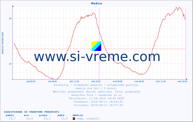 POVPREČJE :: Mežica :: temp. zraka | vlaga | smer vetra | hitrost vetra | sunki vetra | tlak | padavine | sonce | temp. tal  5cm | temp. tal 10cm | temp. tal 20cm | temp. tal 30cm | temp. tal 50cm :: zadnja dva dni / 5 minut.