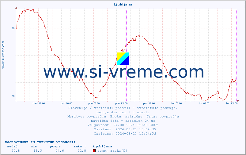 POVPREČJE :: Mežica :: temp. zraka | vlaga | smer vetra | hitrost vetra | sunki vetra | tlak | padavine | sonce | temp. tal  5cm | temp. tal 10cm | temp. tal 20cm | temp. tal 30cm | temp. tal 50cm :: zadnja dva dni / 5 minut.