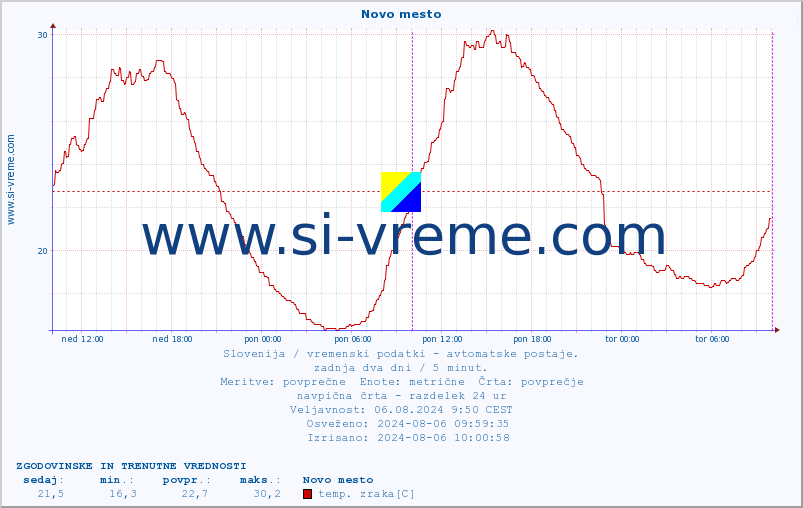 POVPREČJE :: Novo mesto :: temp. zraka | vlaga | smer vetra | hitrost vetra | sunki vetra | tlak | padavine | sonce | temp. tal  5cm | temp. tal 10cm | temp. tal 20cm | temp. tal 30cm | temp. tal 50cm :: zadnja dva dni / 5 minut.