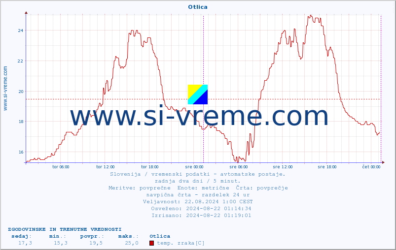 POVPREČJE :: Otlica :: temp. zraka | vlaga | smer vetra | hitrost vetra | sunki vetra | tlak | padavine | sonce | temp. tal  5cm | temp. tal 10cm | temp. tal 20cm | temp. tal 30cm | temp. tal 50cm :: zadnja dva dni / 5 minut.