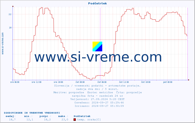 POVPREČJE :: Podčetrtek :: temp. zraka | vlaga | smer vetra | hitrost vetra | sunki vetra | tlak | padavine | sonce | temp. tal  5cm | temp. tal 10cm | temp. tal 20cm | temp. tal 30cm | temp. tal 50cm :: zadnja dva dni / 5 minut.